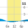 Tide chart for Breton, Chandeleur Light, Gulfport, Biloxi, Louisiana on 2024/02/11