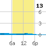 Tide chart for Breton, Chandeleur Light, Gulfport, Biloxi, Louisiana on 2024/02/13