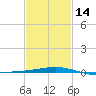 Tide chart for Breton, Chandeleur Light, Gulfport, Biloxi, Louisiana on 2024/02/14