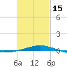 Tide chart for Breton, Chandeleur Light, Gulfport, Biloxi, Louisiana on 2024/02/15