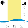 Tide chart for Breton, Chandeleur Light, Gulfport, Biloxi, Louisiana on 2024/02/16