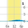 Tide chart for Breton, Chandeleur Light, Gulfport, Biloxi, Louisiana on 2024/02/1