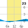 Tide chart for Breton, Chandeleur Light, Gulfport, Biloxi, Louisiana on 2024/02/23