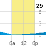 Tide chart for Breton, Chandeleur Light, Gulfport, Biloxi, Louisiana on 2024/02/25