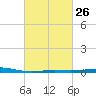 Tide chart for Breton, Chandeleur Light, Gulfport, Biloxi, Louisiana on 2024/02/26