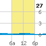 Tide chart for Breton, Chandeleur Light, Gulfport, Biloxi, Louisiana on 2024/02/27