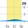 Tide chart for Breton, Chandeleur Light, Gulfport, Biloxi, Louisiana on 2024/02/29