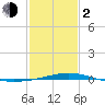 Tide chart for Breton, Chandeleur Light, Gulfport, Biloxi, Louisiana on 2024/02/2