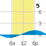 Tide chart for Breton, Chandeleur Light, Gulfport, Biloxi, Louisiana on 2024/02/5