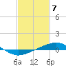 Tide chart for Breton, Chandeleur Light, Gulfport, Biloxi, Louisiana on 2024/02/7