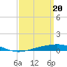 Tide chart for Breton, Chandeleur Light, Gulfport, Biloxi, Louisiana on 2024/03/20