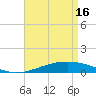 Tide chart for Breton, Chandeleur Light, Gulfport, Biloxi, Louisiana on 2024/04/16