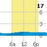 Tide chart for Breton, Chandeleur Light, Gulfport, Biloxi, Louisiana on 2024/05/17