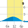 Tide chart for Breton, Chandeleur Light, Gulfport, Biloxi, Louisiana on 2024/05/9