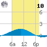 Tide chart for Breton, Chandeleur Light, Gulfport, Biloxi, Louisiana on 2025/07/10