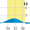 Tide chart for Breton, Chandeleur Light, Gulfport, Biloxi, Louisiana on 2025/07/11
