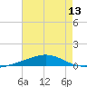 Tide chart for Breton, Chandeleur Light, Gulfport, Biloxi, Louisiana on 2025/07/13