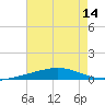 Tide chart for Breton, Chandeleur Light, Gulfport, Biloxi, Louisiana on 2025/07/14
