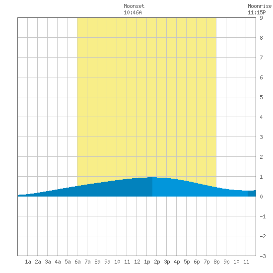 Tide chart for Breton, Chandeleur Light, Gulfport, Biloxi on 2025/07/15