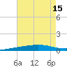 Tide chart for Breton, Chandeleur Light, Gulfport, Biloxi, Louisiana on 2025/07/15