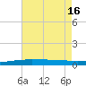 Tide chart for Breton, Chandeleur Light, Gulfport, Biloxi, Louisiana on 2025/07/16