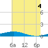 Tide chart for Breton, Chandeleur Light, Gulfport, Biloxi, Louisiana on 2025/07/4