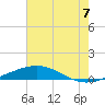 Tide chart for Breton, Chandeleur Light, Gulfport, Biloxi, Louisiana on 2025/07/7