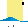 Tide chart for Breton, Chandeleur Light, Gulfport, Biloxi, Louisiana on 2025/07/8