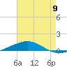 Tide chart for Breton, Chandeleur Light, Gulfport, Biloxi, Louisiana on 2025/07/9