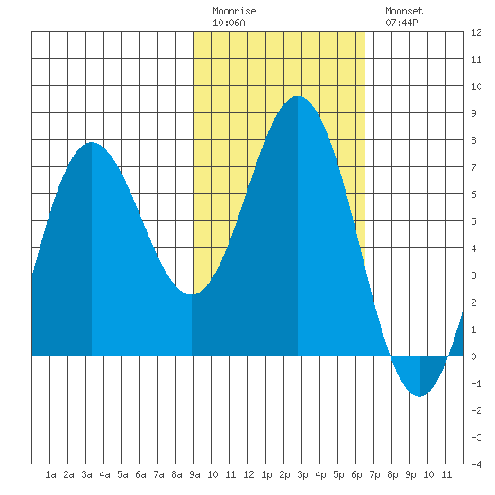 Tide Chart for 2021/02/12