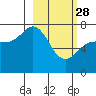 Tide chart for Chankliut Island, Alaska on 2023/02/28