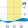 Tide chart for  Channel entrance, Florida on 2022/02/15