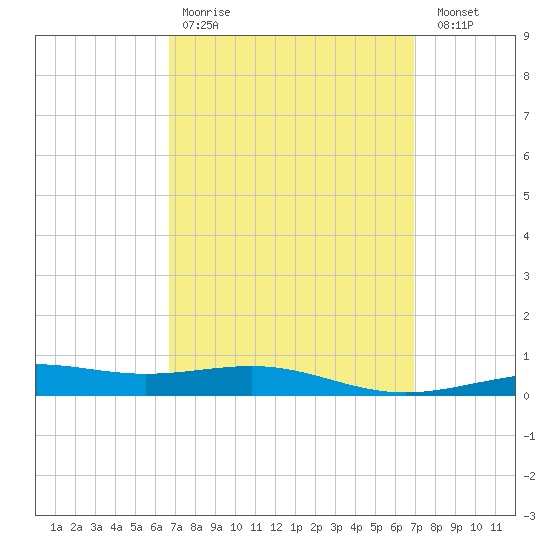 Tide Chart for 2023/03/22