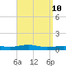 Tide chart for Channel entrance, Florida on 2025/04/10