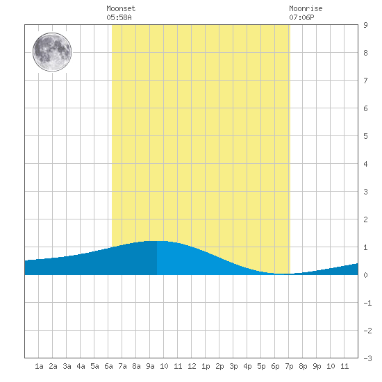 Tide chart for Channel entrance on 2025/04/12