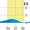 Tide chart for Channel entrance, Florida on 2025/04/13