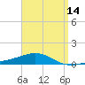 Tide chart for Channel entrance, Florida on 2025/04/14