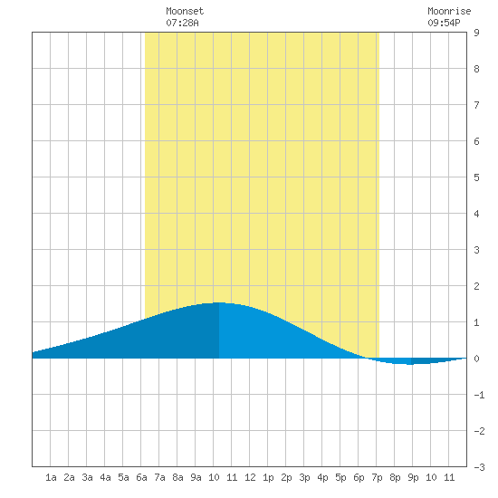 Tide chart for Channel entrance on 2025/04/15