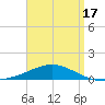 Tide chart for Channel entrance, Florida on 2025/04/17