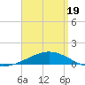 Tide chart for Channel entrance, Florida on 2025/04/19