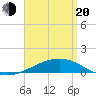 Tide chart for Channel entrance, Florida on 2025/04/20