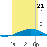 Tide chart for Channel entrance, Florida on 2025/04/21