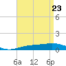 Tide chart for Channel entrance, Florida on 2025/04/23
