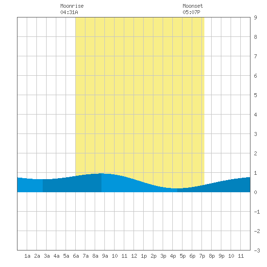 Tide chart for Channel entrance on 2025/04/25