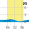 Tide chart for Channel entrance, Florida on 2025/04/25