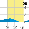 Tide chart for Channel entrance, Florida on 2025/04/26