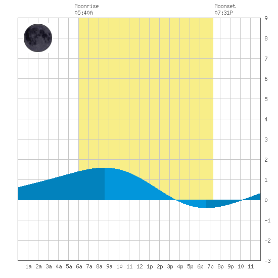 Tide chart for Channel entrance on 2025/04/27
