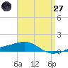 Tide chart for Channel entrance, Florida on 2025/04/27