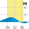Tide chart for Channel entrance, Florida on 2025/04/28