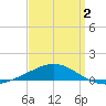 Tide chart for Channel entrance, Florida on 2025/04/2